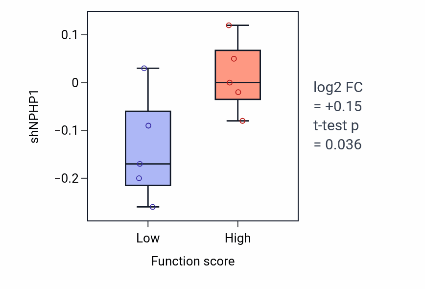Box plot of NPHP1 in Visual behavior-low vs -high samples in LUNG_NSCLC_LUSC.