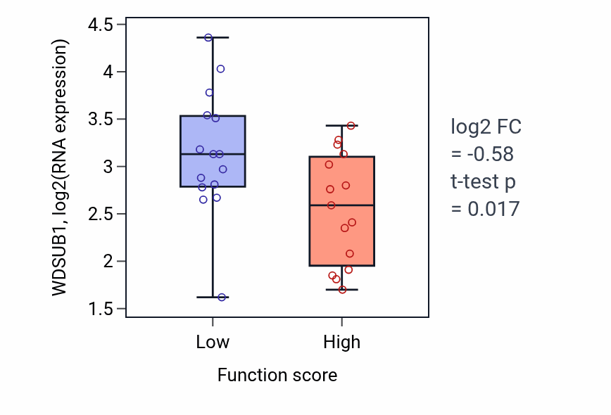 Box plot of WDSUB1 in Visual behavior-low vs -high samples in PANCREAS.