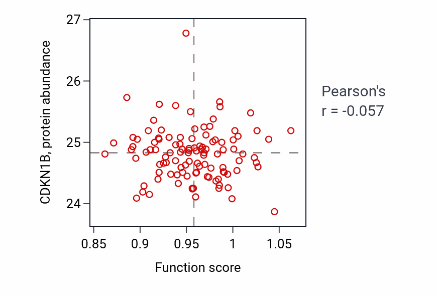 Per-sample scatter of Visual behavior activity vs CDKN1B in LSCC.