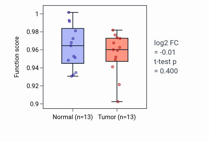 Tumor-vs-normal pathway-activity box plot for Visual behavior in LUAD.