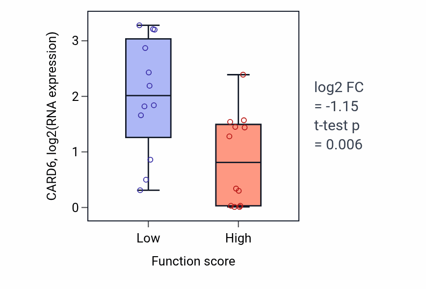 Box plot of CARD6 in Chemosensory behavior-low vs -high samples in STOMACH.