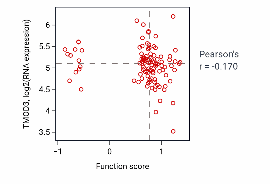 Per-sample scatter of Chemosensory behavior activity vs TMOD3 in PDAC.