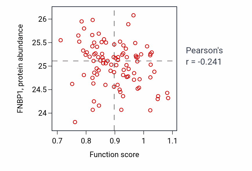 Per-sample scatter of Chemosensory behavior activity vs FNBP1 in UCEC.