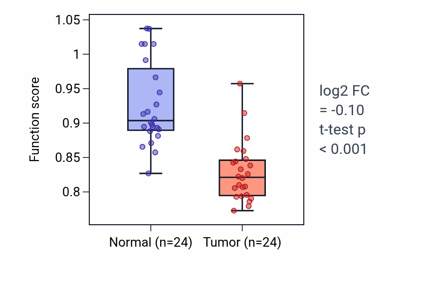 Tumor-vs-normal pathway-activity box plot for Chemosensory behavior in KIRC.