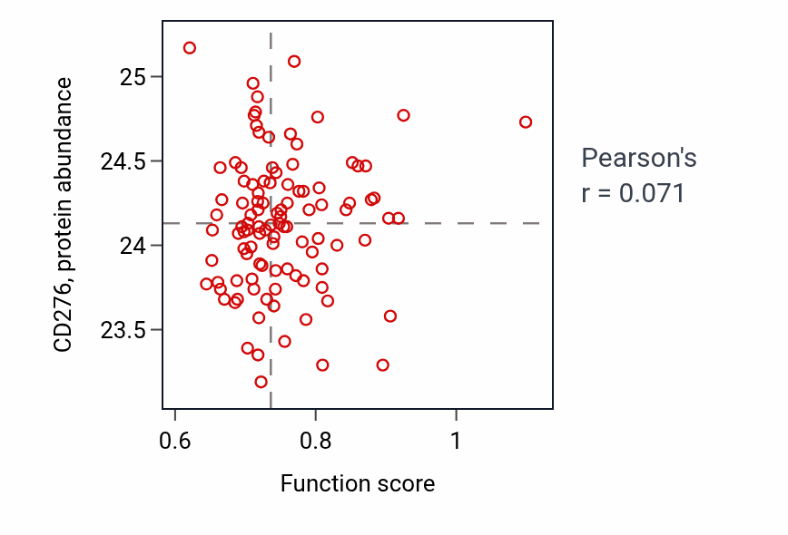 Per-sample scatter of Mechanosensory behavior activity vs CD276 in PDAC.