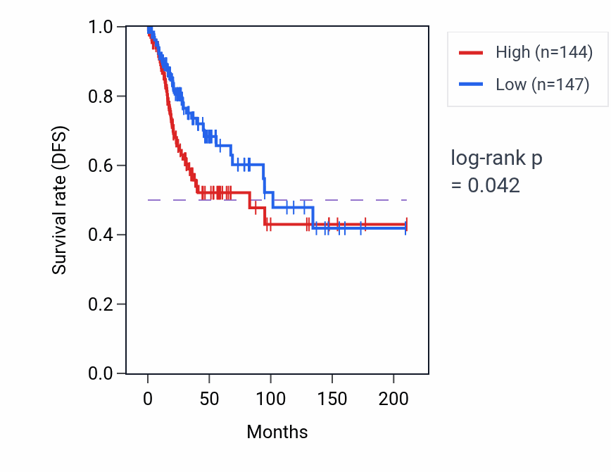 Kaplan&ndash;Meier survival curve for Mechanosensory behavior pathway activity in CESC: high vs low activity groups.