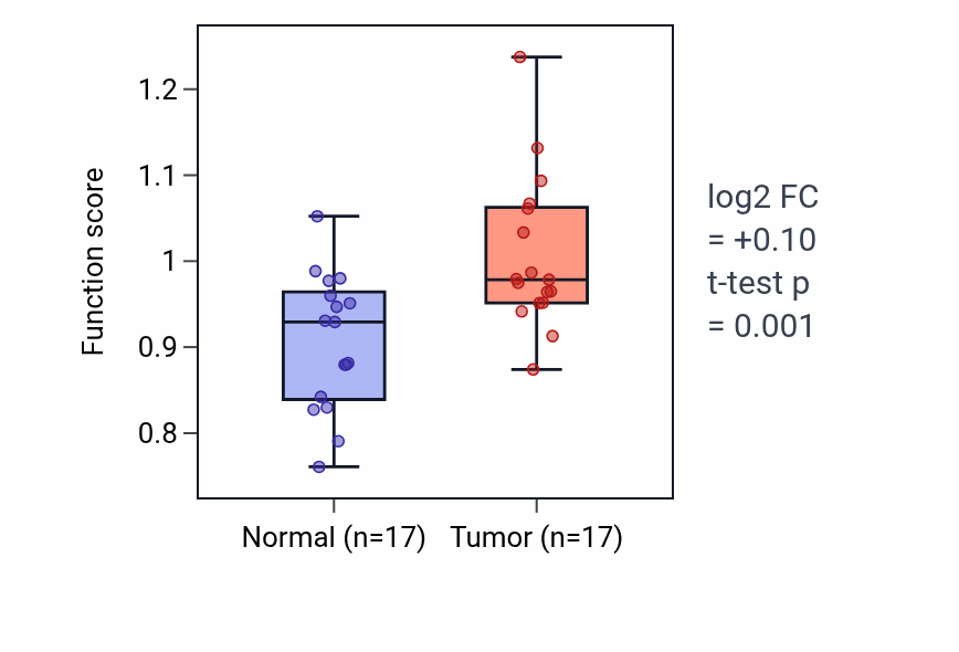 Tumor-vs-normal pathway-activity box plot for Mechanosensory behavior in THCA.