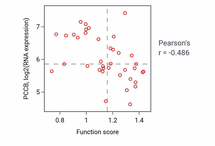 Per-sample scatter of Regulation of heart contraction activity vs PCCB in LUNG_SCLC.
