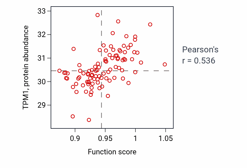 Per-sample scatter of Regulation of heart contraction activity vs TPM1 in UCEC.