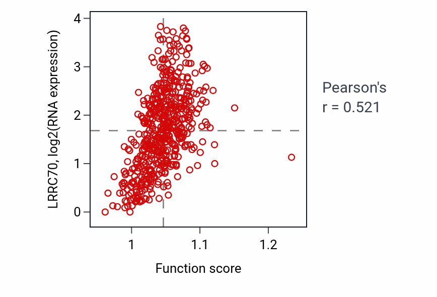 Per-sample scatter of Regulation of heart contraction activity vs LRRC70 in KIRC.