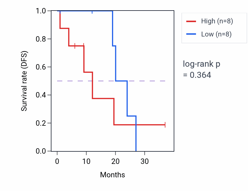 Kaplan&ndash;Meier survival curve for Regulation of heart contraction pathway activity in READ: high vs low activity groups.