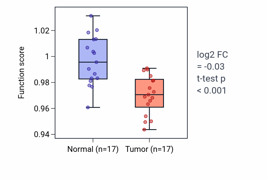 Tumor-vs-normal pathway-activity box plot for Regulation of heart contraction in COAD.