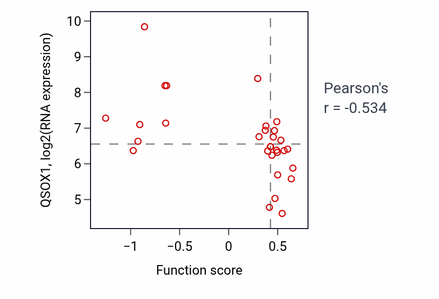 Per-sample scatter of tRNA processing activity vs QSOX1 in OVARY.