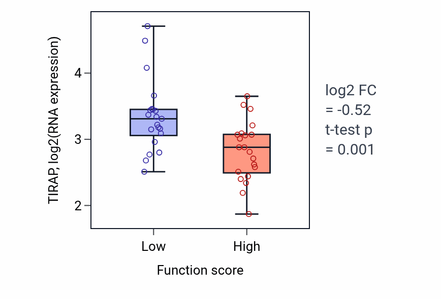 Box plot of TIRAP in tRNA processing-low vs -high samples in LARGE_INTESTINE.