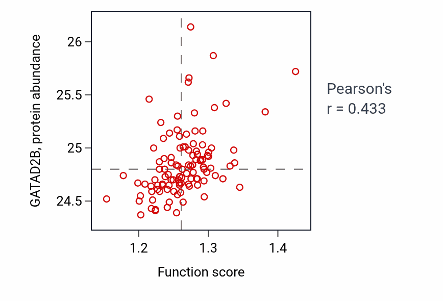 Per-sample scatter of tRNA processing activity vs GATAD2B in LSCC.