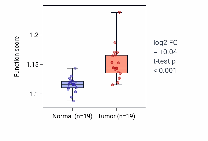 Tumor-vs-normal pathway-activity box plot for tRNA processing in COAD.