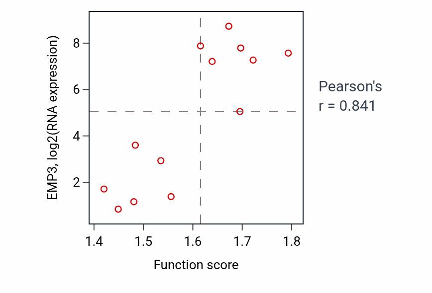 Per-sample scatter of Cell recognition activity vs EMP3 in LUNG_NSCLC_LUSC.