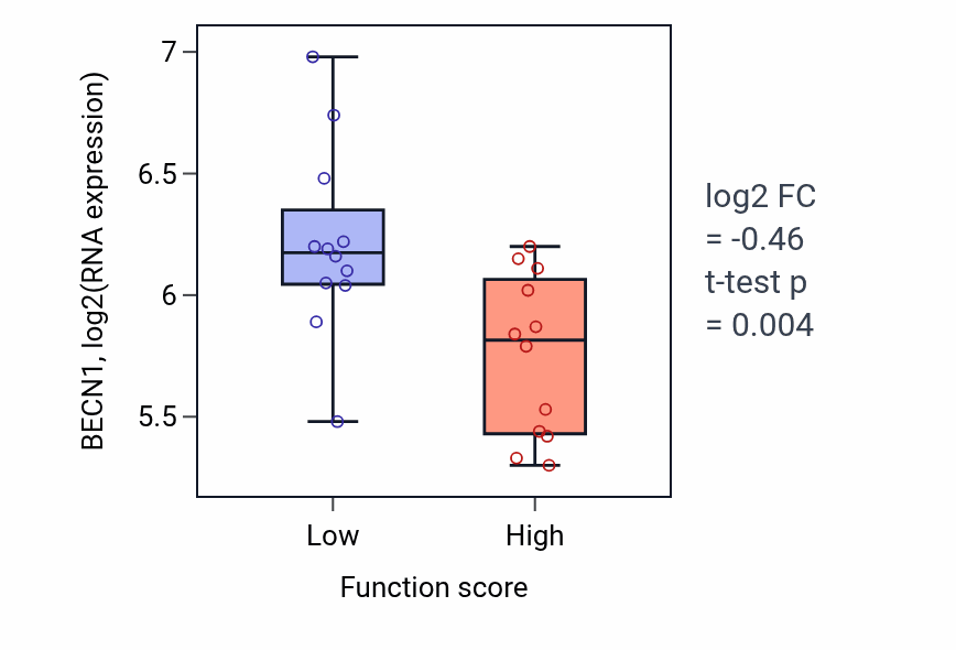 Box plot of BECN1 in Cell recognition-low vs -high samples in STOMACH.