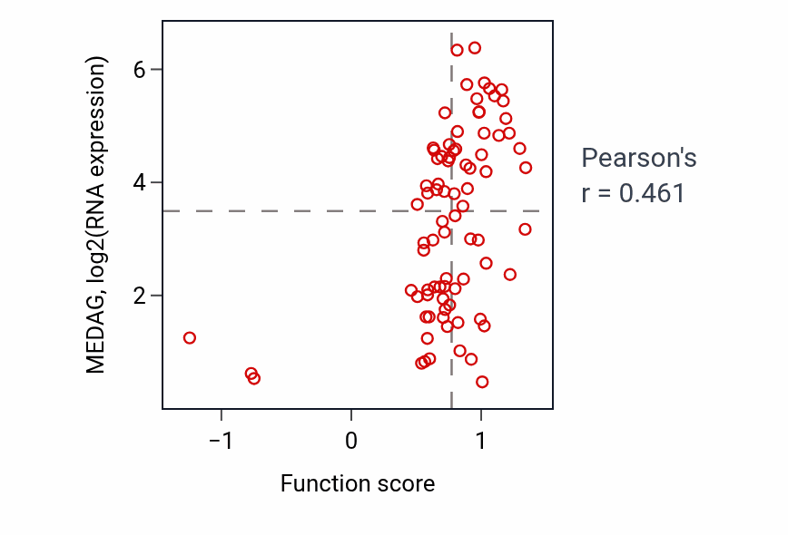 Per-sample scatter of Cell recognition activity vs MEDAG in OV.