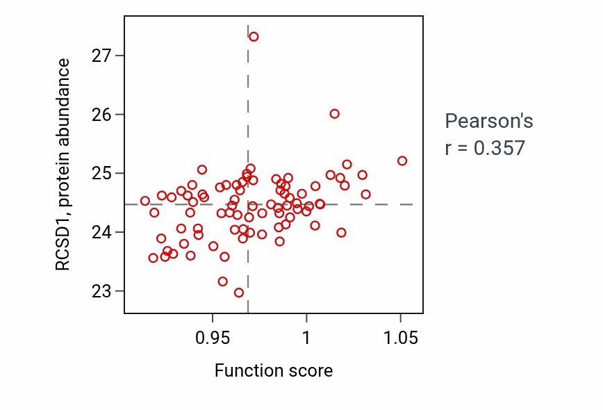 Per-sample scatter of Cell recognition activity vs RCSD1 in OV.