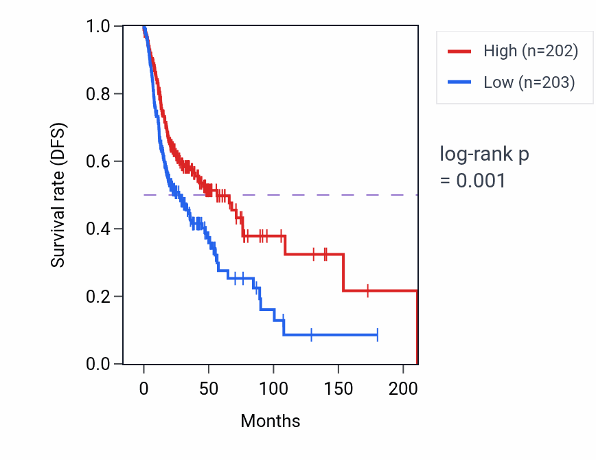 Kaplan&ndash;Meier survival curve for Cell recognition pathway activity in HNSC: high vs low activity groups.