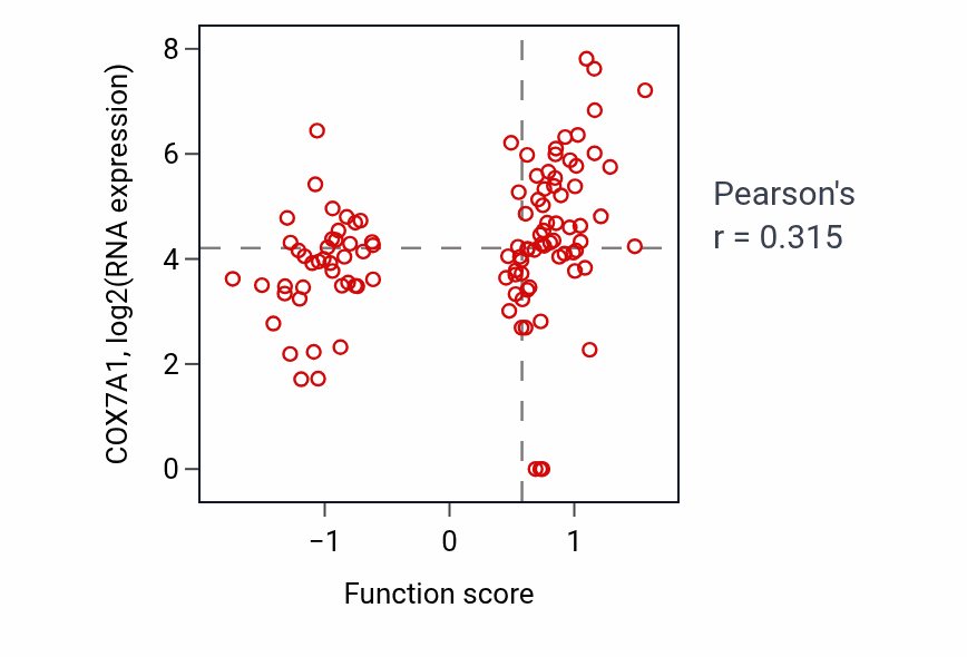 Per-sample scatter of Neuron recognition activity vs COX7A1 in HNSC.