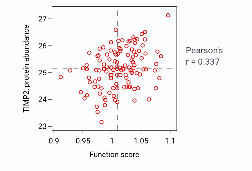 Per-sample scatter of Neuron recognition activity vs TIMP2 in BRCA.