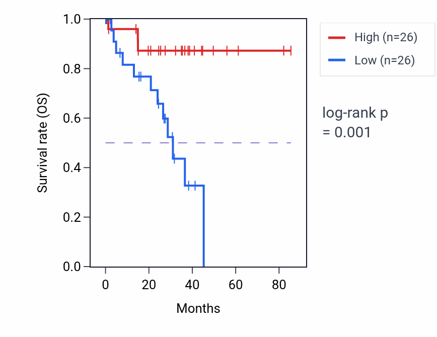 Kaplan&ndash;Meier survival curve for Neuron recognition pathway activity in UVM: high vs low activity groups.