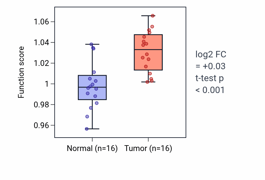 Tumor-vs-normal pathway-activity box plot for Neuron recognition in HNSC.
