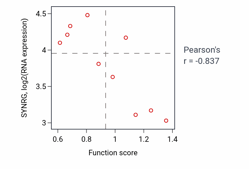 Per-sample scatter of Motor neuron axon guidance activity vs SYNRG in LIVER.