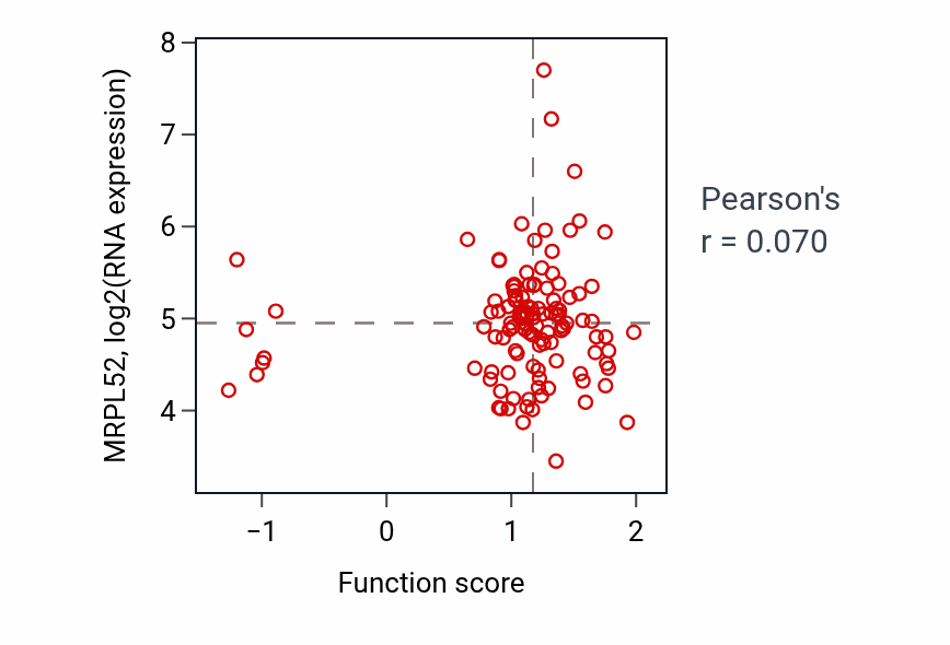 Per-sample scatter of Motor neuron axon guidance activity vs MRPL52 in BRCA.