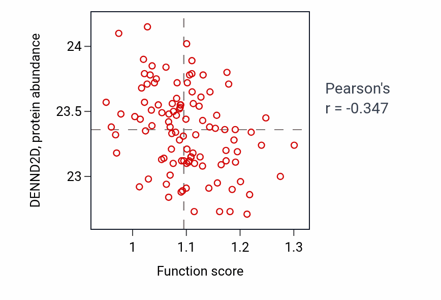 Per-sample scatter of Motor neuron axon guidance activity vs DENND2D in PDAC.