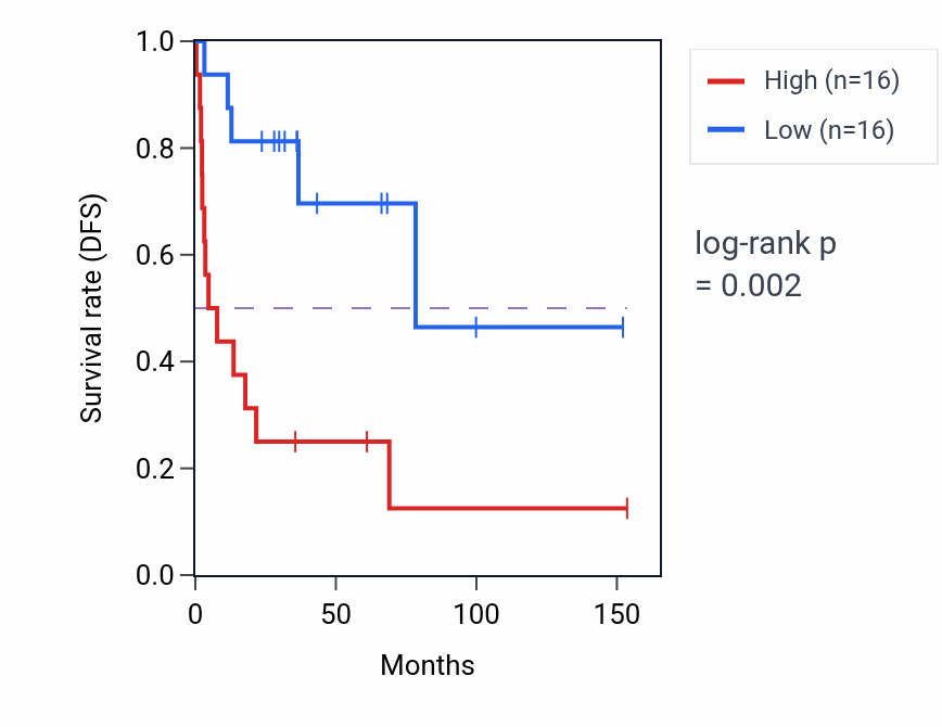 Kaplan&ndash;Meier survival curve for Motor neuron axon guidance pathway activity in ACC: high vs low activity groups.