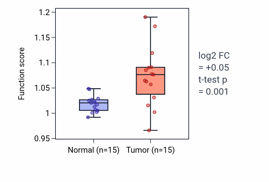 Tumor-vs-normal pathway-activity box plot for Motor neuron axon guidance in LUAD.