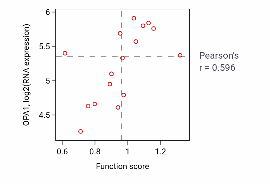 Per-sample scatter of Mitochondrial fusion activity vs OPA1 in URINARY_TRACT.