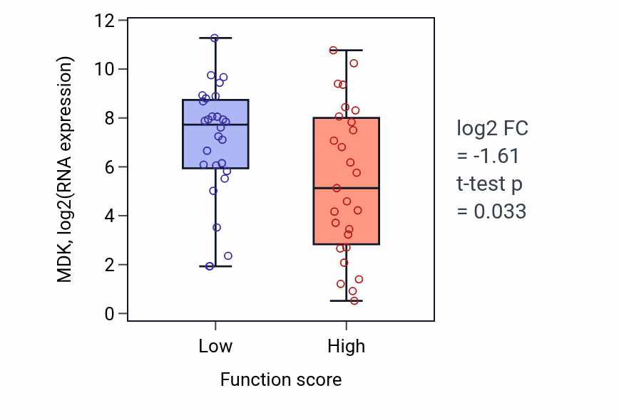 Box plot of MDK in Mitochondrial fusion-low vs -high samples in BREAST.