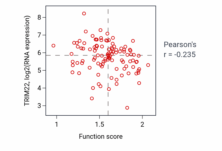 Per-sample scatter of Mitochondrial fusion activity vs TRIM22 in LSCC.