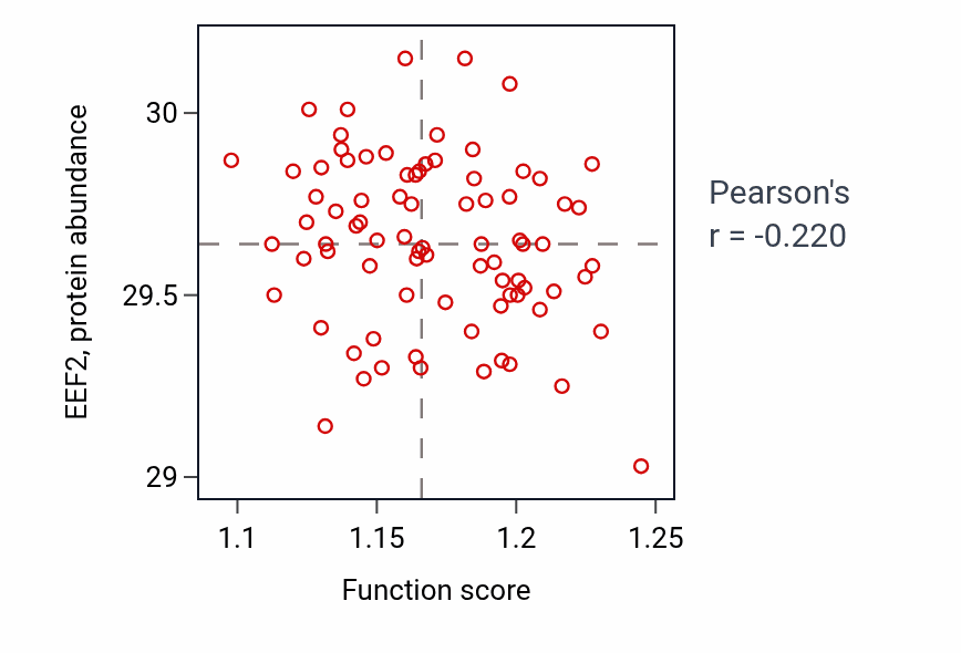 Per-sample scatter of Mitochondrial fusion activity vs EEF2 in OV.