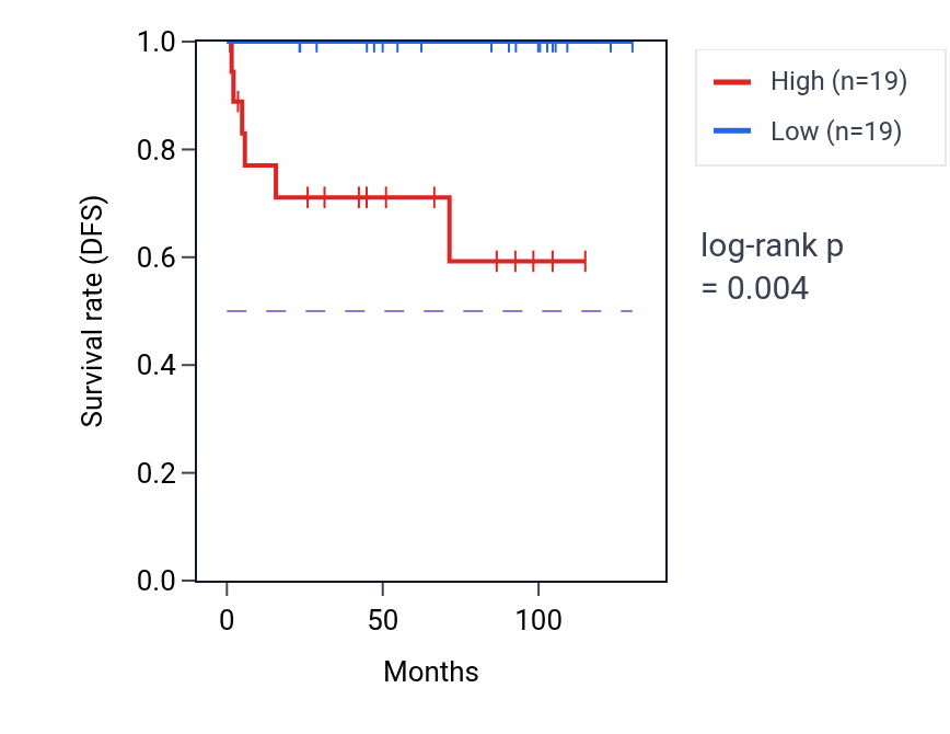 Kaplan&ndash;Meier survival curve for Mitochondrial fusion pathway activity in KICH: high vs low activity groups.