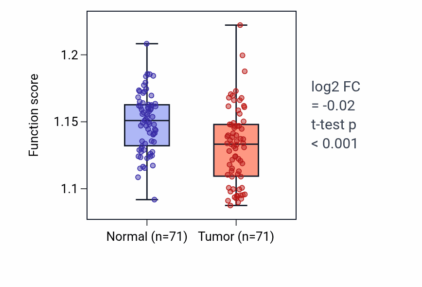 Tumor-vs-normal pathway-activity box plot for Mitochondrial fusion in KIRC.