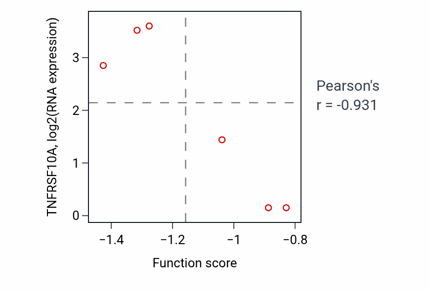 Per-sample scatter of Toll signaling pathway activity vs TNFRSF10A in SKIN.