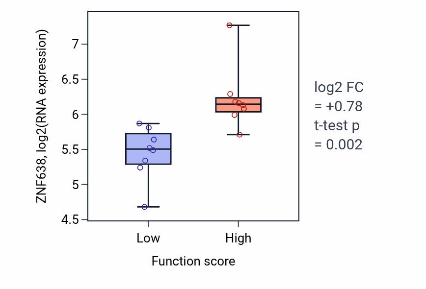 Box plot of ZNF638 in Toll signaling pathway-low vs -high samples in BLOOD_Myeloma.