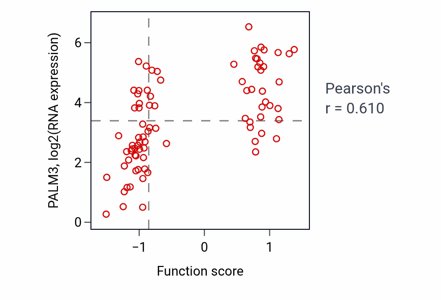 Per-sample scatter of Toll signaling pathway activity vs PALM3 in OV.