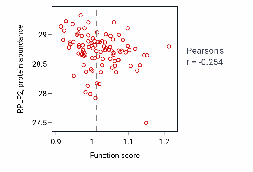 Per-sample scatter of Toll signaling pathway activity vs RPLP2 in COAD.