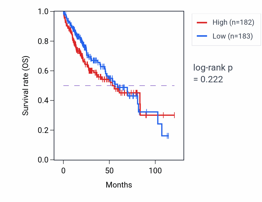 Kaplan&ndash;Meier survival curve for Toll signaling pathway pathway activity in LIHC: high vs low activity groups.