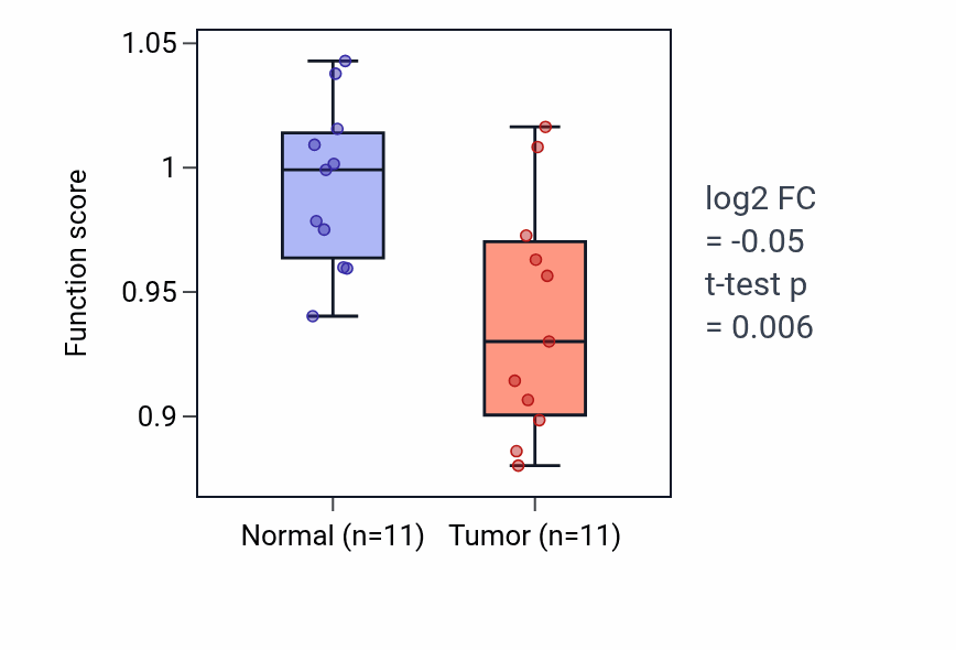 Tumor-vs-normal pathway-activity box plot for Toll signaling pathway in KICH.