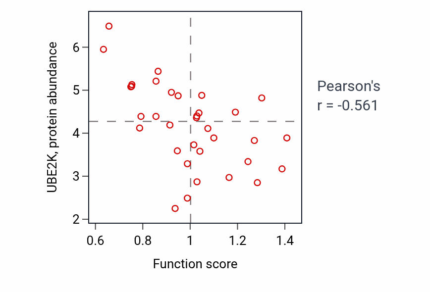 Per-sample scatter of Axo-dendritic transport activity vs UBE2K in OESOPHAGUS.