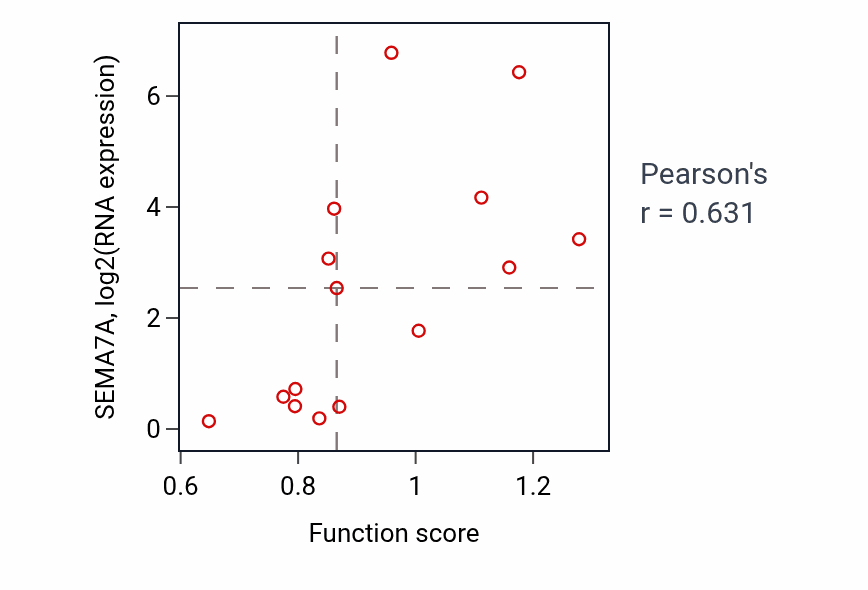 Per-sample scatter of Axo-dendritic transport activity vs SEMA7A in BONE.