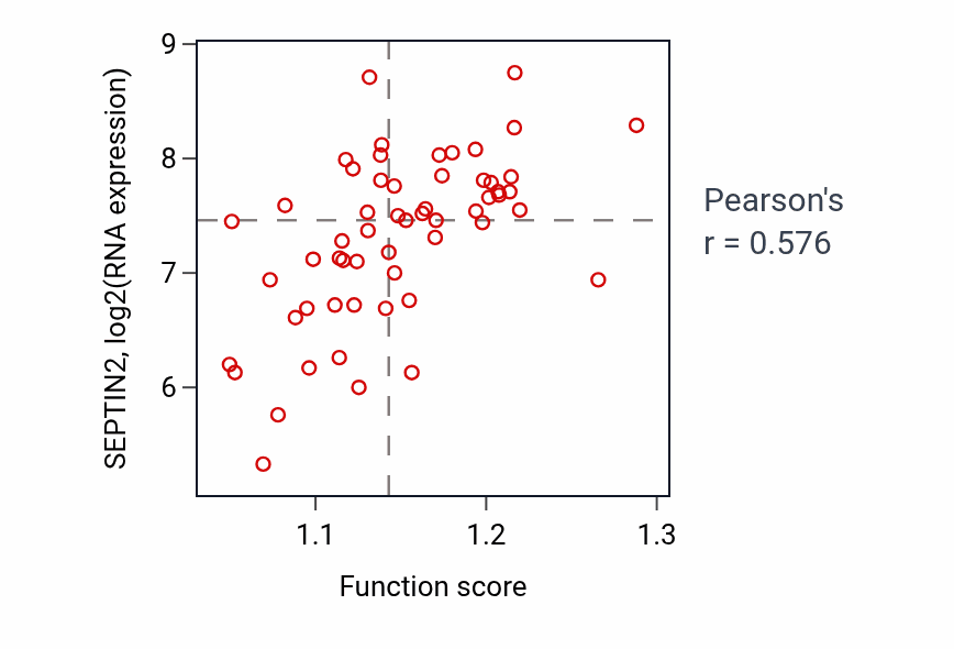 Per-sample scatter of Axo-dendritic transport activity vs SEPTIN2 in BREAST.