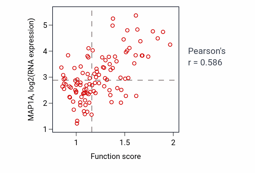 Per-sample scatter of Axo-dendritic transport activity vs MAP1A in LSCC.